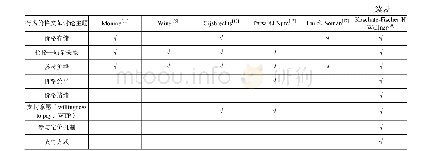 表1 目前现有的行为价格文献综述中的研究主题