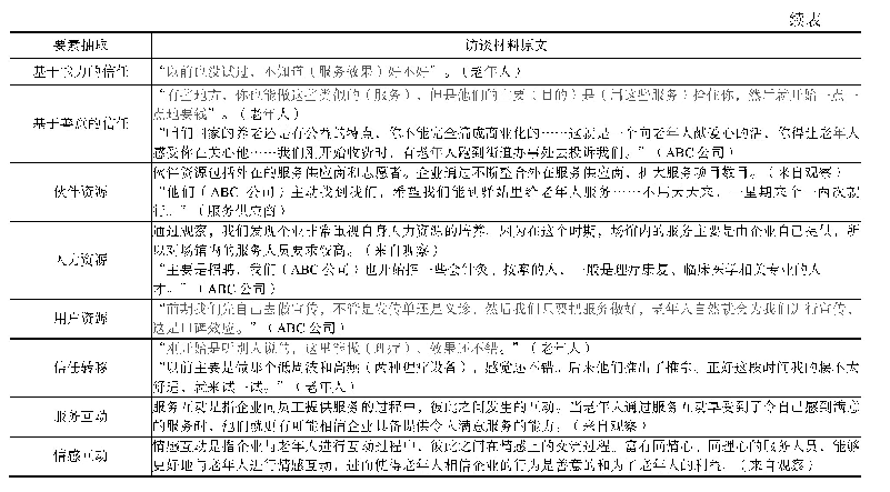 表3 案例资料引证表（服务供应商管理阶段的用户信任构建）