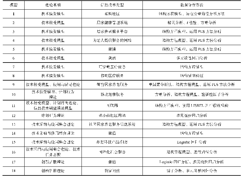 表3 老年人信息技术采纳模型分析