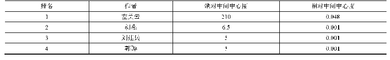 《表2 作者中间中心度前十三位》