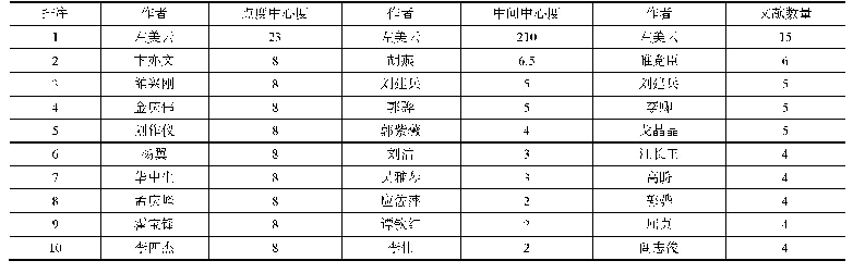 表3 中心度与文献数量比较