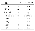 《表4 SCL-90各因子检出情况》