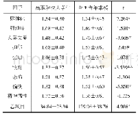 《表5 高职院校大学生与常模SCL-90结果比较 (x±s)》