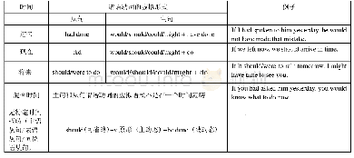 《表1 虚拟语气句式范例》