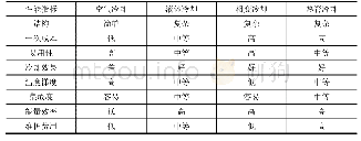 《表3 常见动力电池散热方式性能比较[9]》