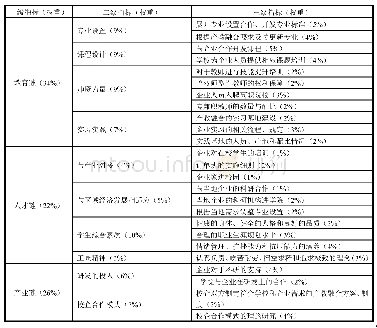 表2 职业教育有效供给的产教融合度的指标体系构建