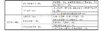 表2 职业教育有效供给的产教融合度的指标体系构建