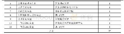 《表3 河北省第八批高校教育“组团式”援疆教师选派情况》