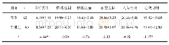 表3 独生与非独生学生在心理韧性总分及各因子得分上的差异（M±SD)