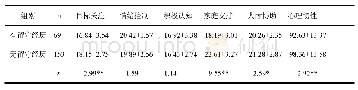 表5 有留守经历与无留守经历生在心理韧性总分及各因子得分上的差异（M±SD)