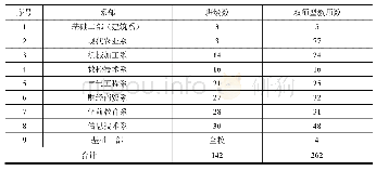 表1 衡水市科技工程学校各系班级数与双师型教师分布对比表