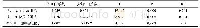 表4 师生关系各维度对考试焦虑的线性回归分析