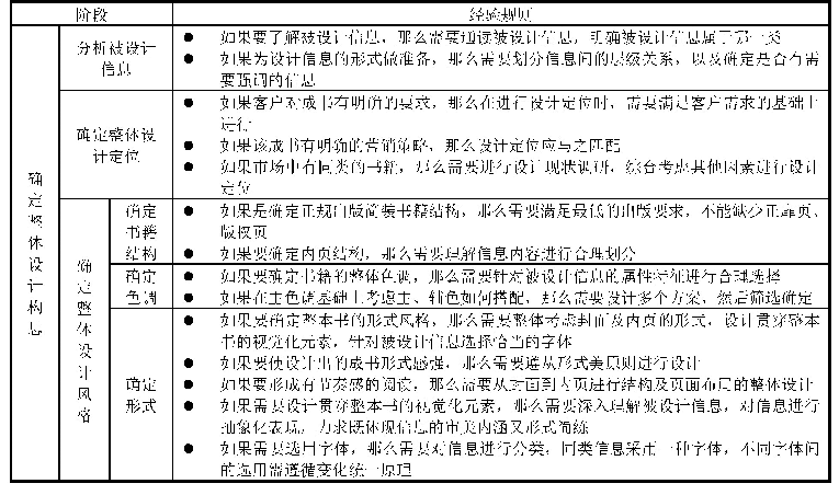 表6“单类确定信息简装书设计与制作”设计整体构思阶段SAP