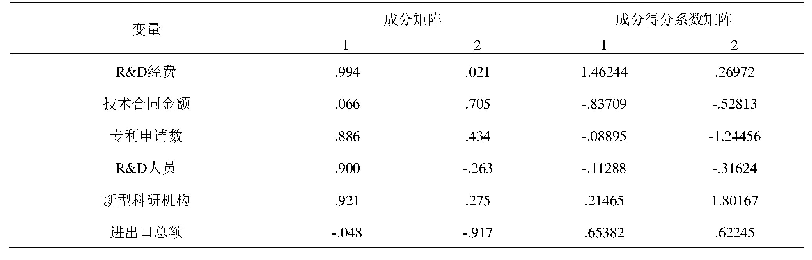 表1 成份矩阵和得分系数矩阵表