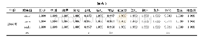 表5 第三阶段湖南区域科技投入产出效率值 (2010～2016年)