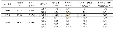 《表1 峰后蠕变试验特征参数》