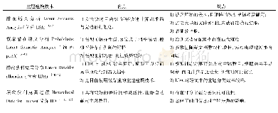 《表2 几种典型的主题模型优缺点》