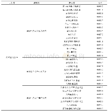 表1 甘肃省旅游生态安全指标体系