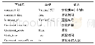 表3 面料主要规格参数：情感倾向驱动的旅游酒店大数据网络舆情