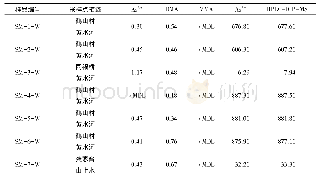 表1 黄水河样品中的As含量及赋存形态