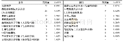 表2 精准扶贫研究CSSCI期刊载文量列表(Papers≥6)