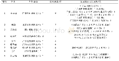 表4 研究文献的重要作者情况(发文量≥4)