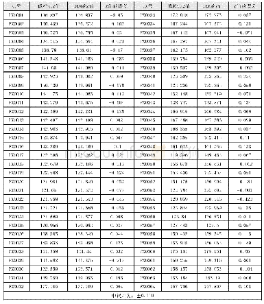 《表2 利用机载激光雷达点云数据生产DEM精度统计表》