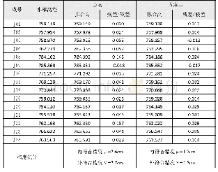 表3 精度统计表：GNSS-RTK图根控制在城市测量中的应用