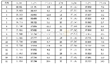 表1 无人船测量数据和人工测量数据精度对比表