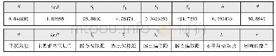 表1 遗传算法概率积分法参数反演值