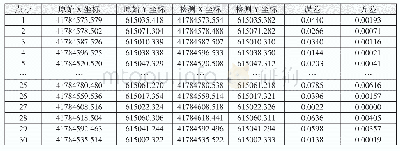 表1 精度检验表：结合BDS-RTK技术与全站仪的房产测量精度分析