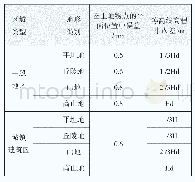 表1 一般地区、城镇建筑区地形摄影测量的基本精度