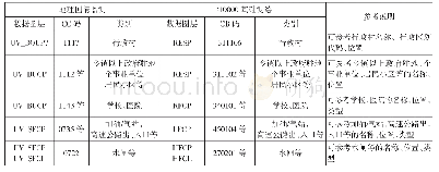 表1 地理国情监测与1∶10000基础测绘要素共享关系表