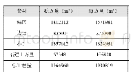 表1 等高线法计算土方工程量