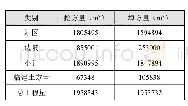 表2 方格网法计算土方工程量