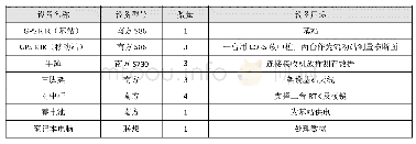 表1 仪器清单：省级高精度DEM在道路勘测设计中的应用研究