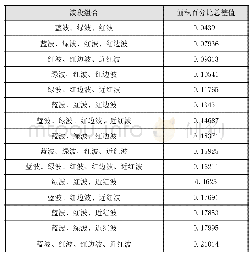 表3 不同波段组合面积百分比总差值统计表