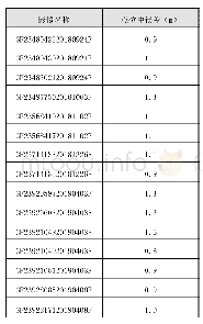 表2 影像平面精度统计表