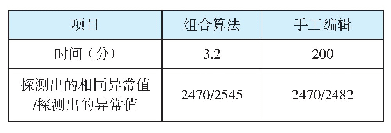 表1 组合算法和手工编辑在实际应用中比较