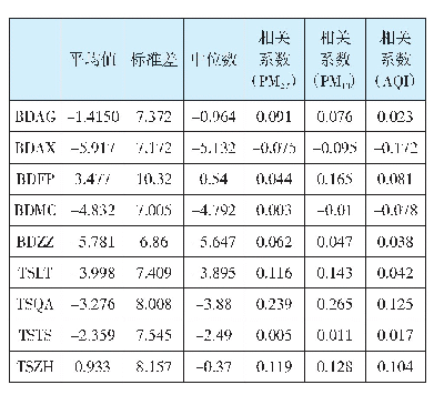 《表4 ZWD剩余残差与大气颗粒物浓度相关性》