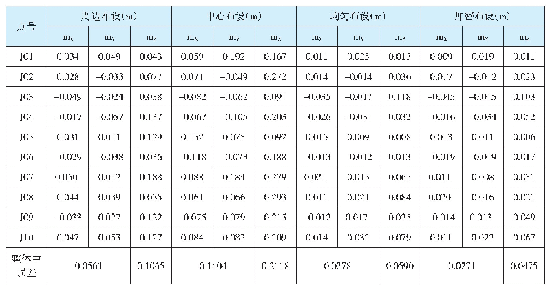 《表2 实景三维模型精度评定》