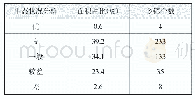 表3 青海省2014年生态状况统计