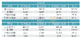 表1 近两年稀土相关上市公司业绩情况（单位：亿元）