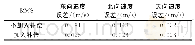 《表3 速度误差的RMS：基于量测修正的组合导航系统时间同步方法》