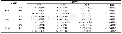 《表3 算法指标值比较：基于二维能量检测的舰船SAR图像阈值分割》