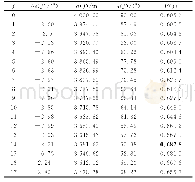 表1 参数计算值：基于效能仿真的舰艇综合防御鱼雷作战决策优化