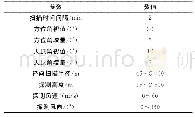 表2 相干激光雷达扫描参数设置