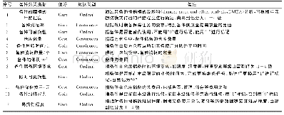 《表2 备件分类指标与数据类型设定》