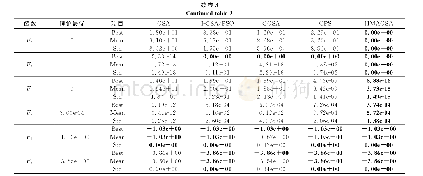 表3 函数测试结果：混合方法优化的自适应引力搜索算法