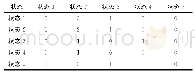 表5 初始状态概率矩阵：基于核和灰度的灰色马尔可夫预测模型及应用